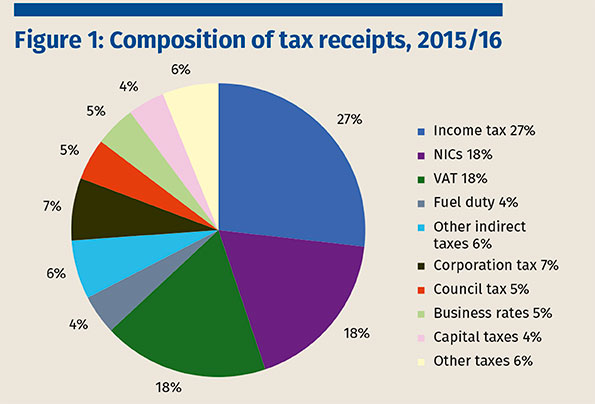 UK revenue from 2013-2020