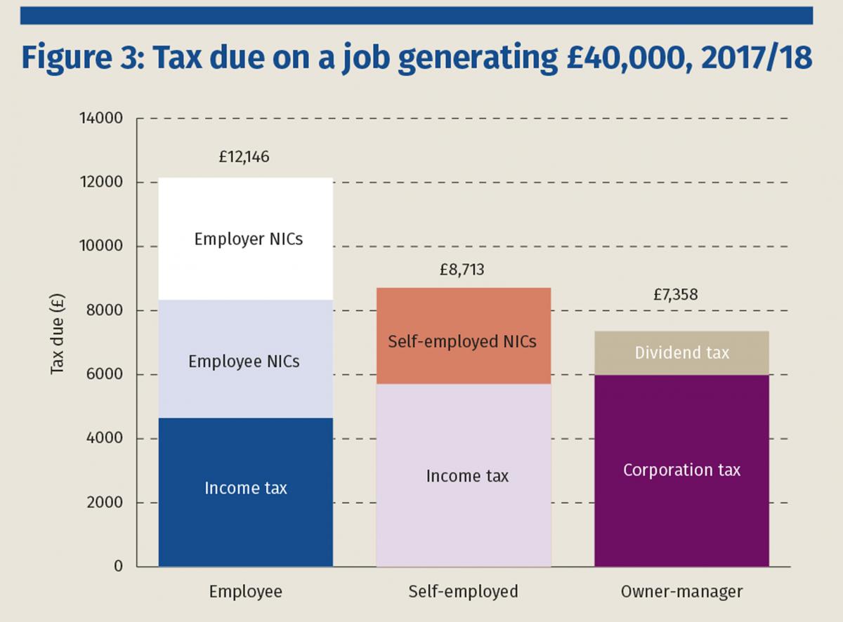 Self Employment Tax Chart