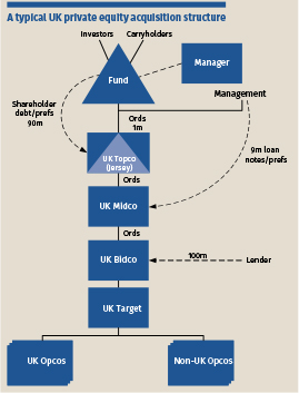 Equity Fund Structure Chart