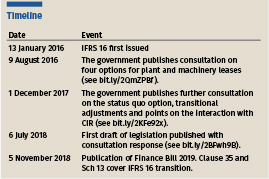 tax for ifrs 16 lessees federal government financial statements l and t balance sheet