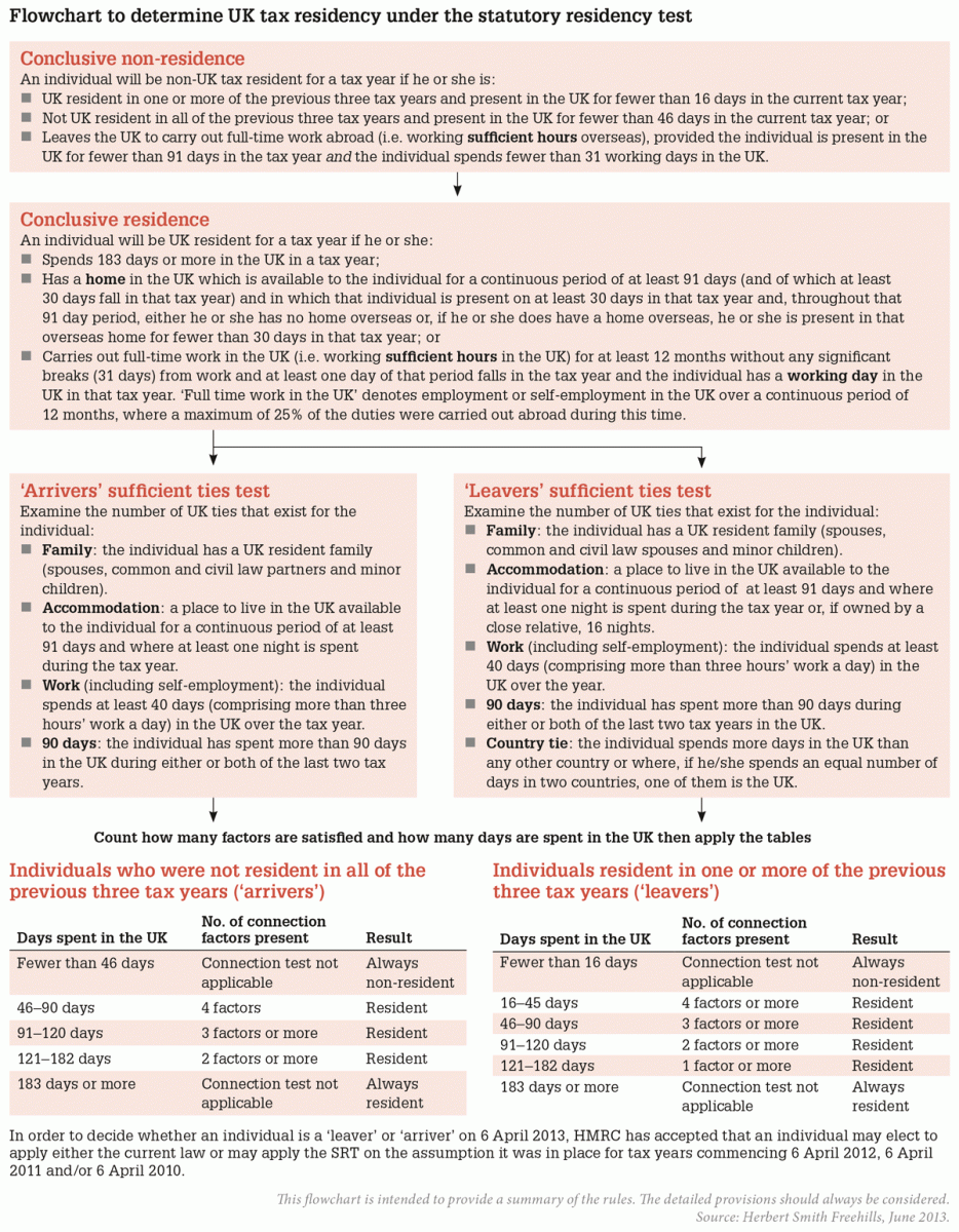 Hmrc Remittance Basis Charge Flow Chart