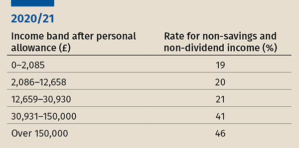 April 2020 Tax Changes