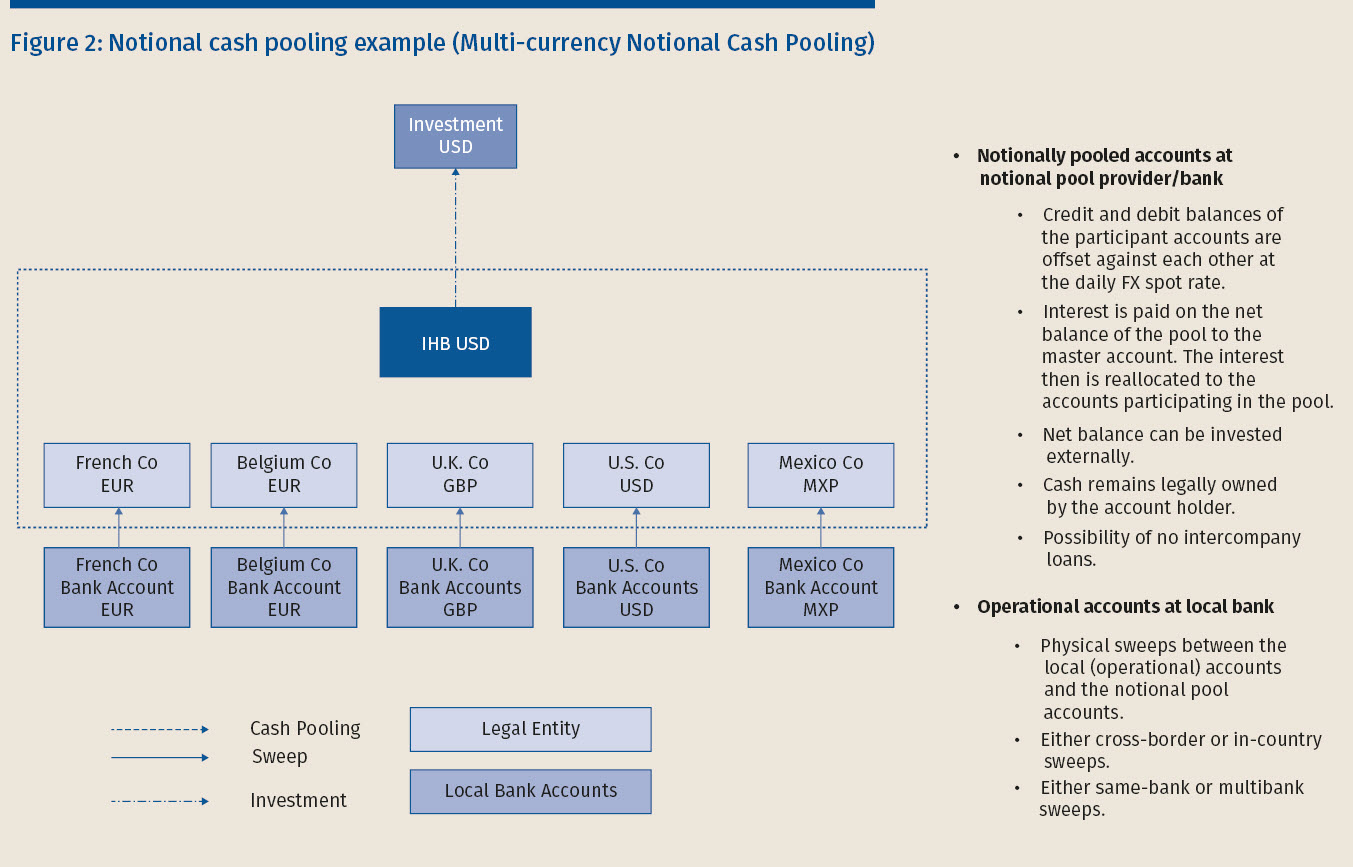 transfer pricing guide to cash pooling arrangements detailed income statement format financial statements with adjustments examples