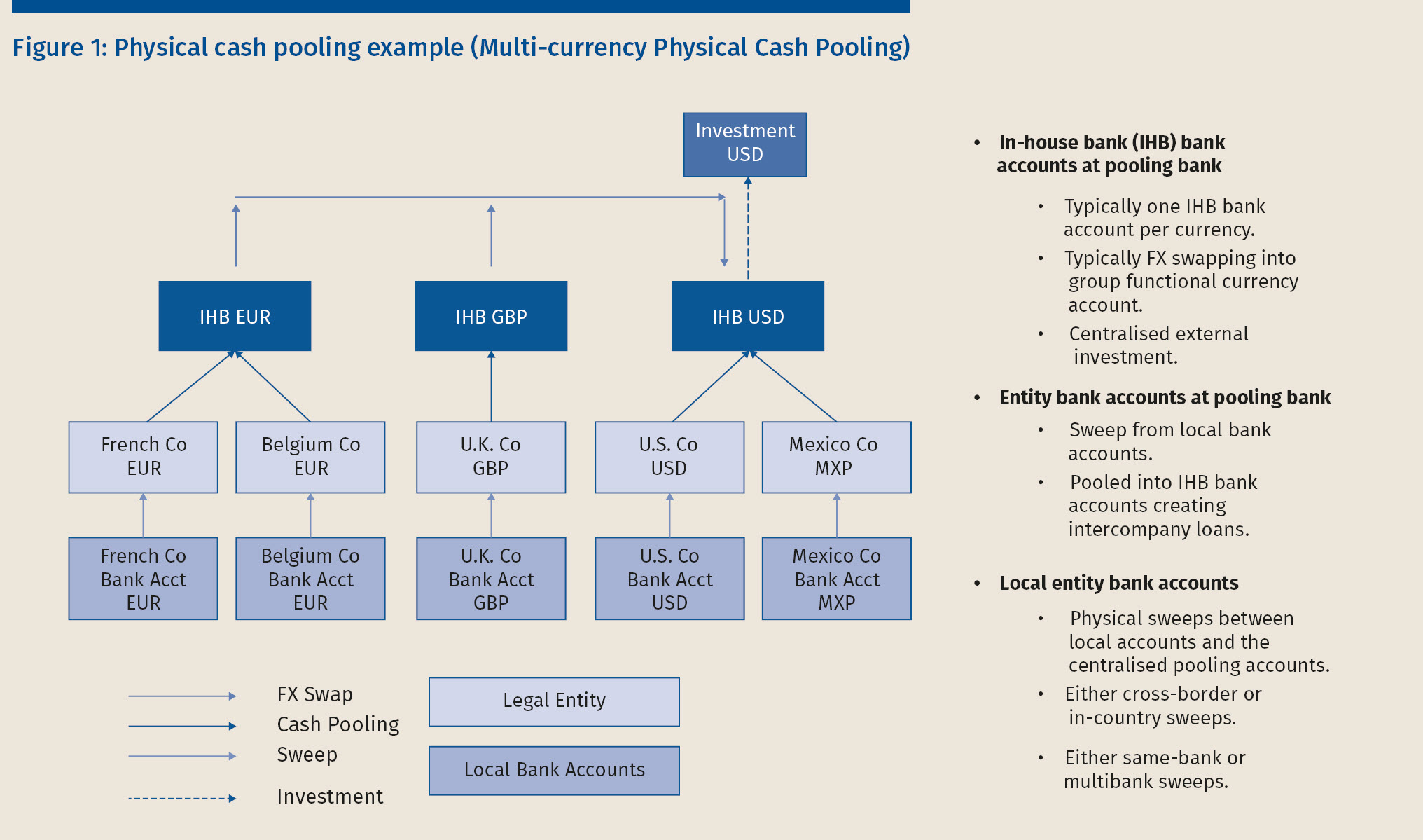 transfer pricing guide to cash pooling arrangements business plan 5 years projection flow statement from operations